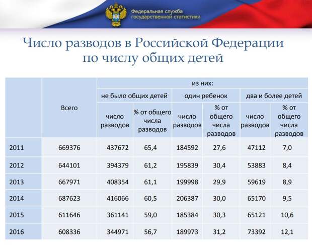 Количество разводов по числу общих детей (Росстат)