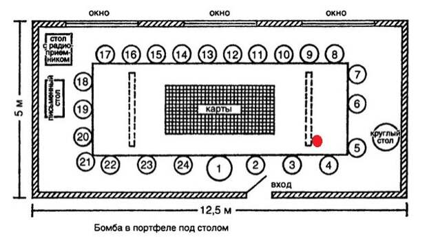 Красным помечен портфель Штауффенберга. Номером 1 – Гитлер. (Мэнвелл Р., Френкель Г. Июльский заговор. 2007) Красным помечен портфель Штауффенберга. Номером 1 — Гитлер.