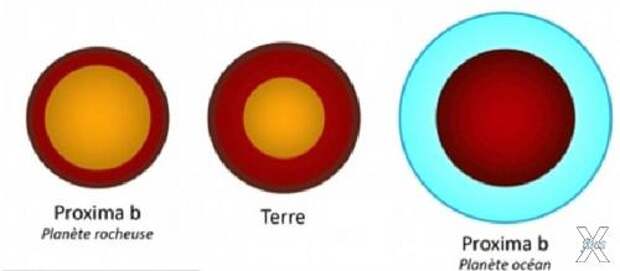 Строение Proxima b. Слева: диаметр меньше земного, массая ядра 65 процентов от общей. В центре: наша Земля, ядро - 35 процентов от массы. Справа: радиус больше земного, мантия - 50 процентов от массы планеты, сверху - глубокий океан