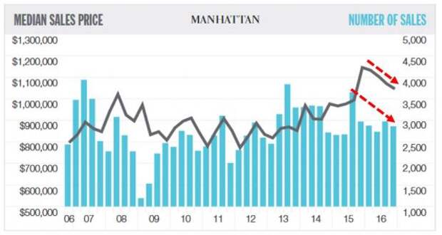 NYC Real Estate