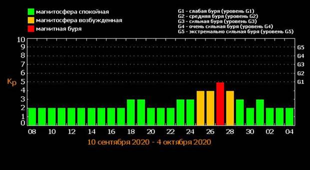 Магнитные бури в сентябре в тольятти