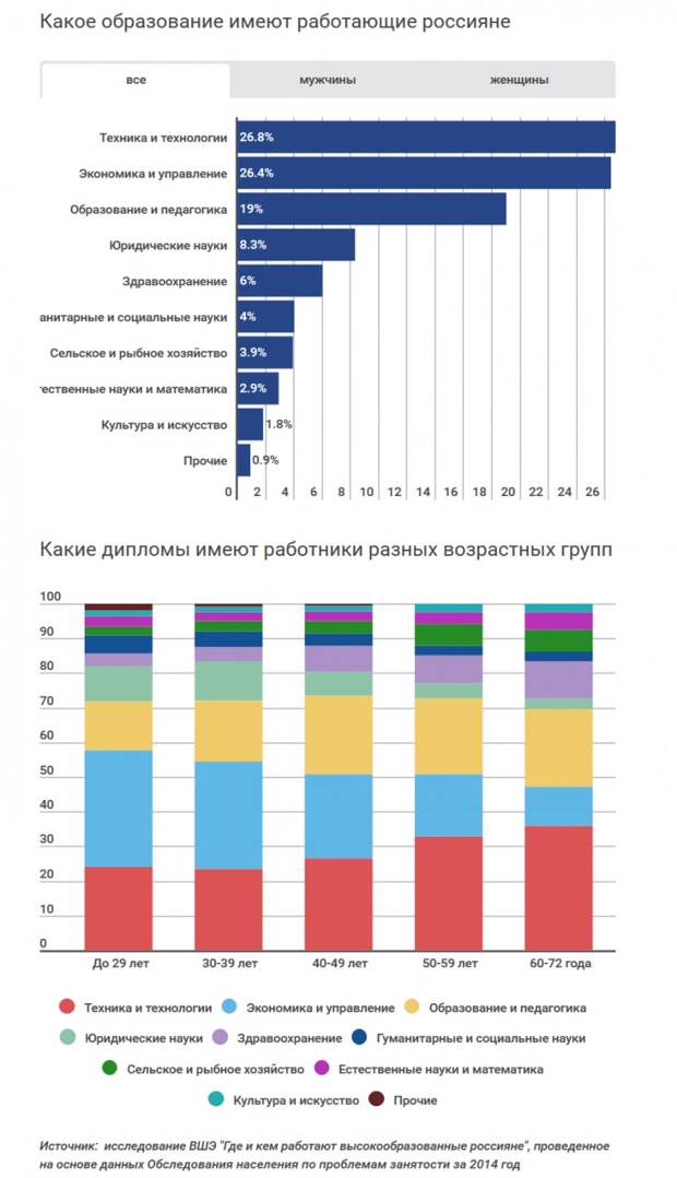 На какую работу можно устроиться. Какие работы без образования. Статистика работы с высшим образованием. Работа с высшим образованием. Сколько процентов россиян имеют высшее образование.