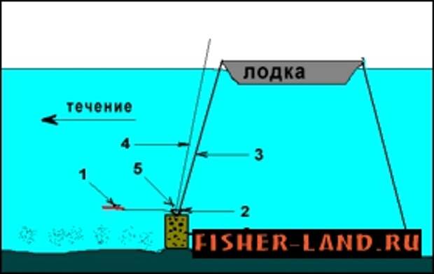 Как ловить леща с лодки на течении. Как ловить леща с лодки на течении. Снасть комбайн для зимней рыбалки на леща на течении. Ловля леща на подпуск с лодки. Как ловить леща с лодки на течении.