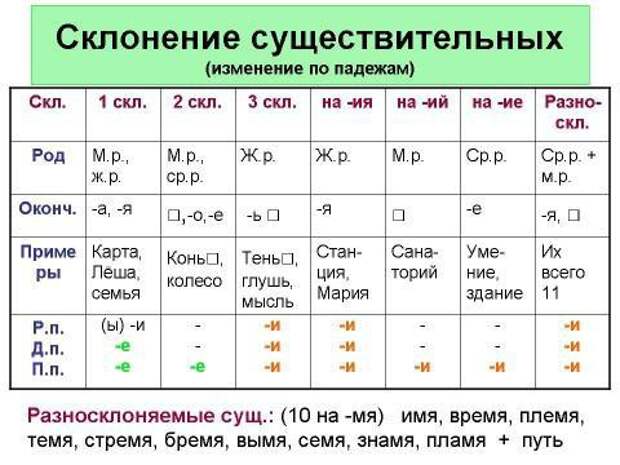 Склонение по падежам на русском языке