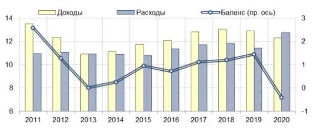 Доходы, расходы и баланс консолидированных региональных бюджетов за январь-июнь 2011-2020 гг., в % к ВВП