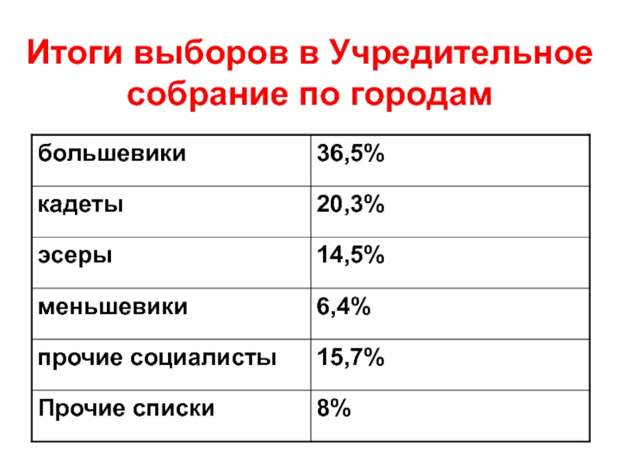 Почему распустили Учредительное собрание