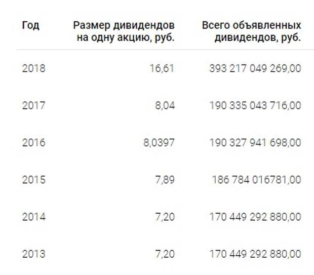 Газпром 2кв 2019 МСФО. Есть ли угроза дивидендам?