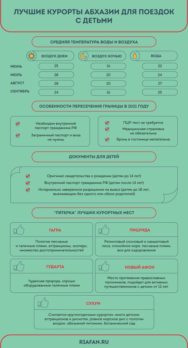 Лучшие курорты Абхазии для отдыха с детьми: рейтинг по версии ФАН