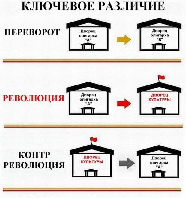 Великая Октябрьская Социалистическая революция или Октябрьский переворот.