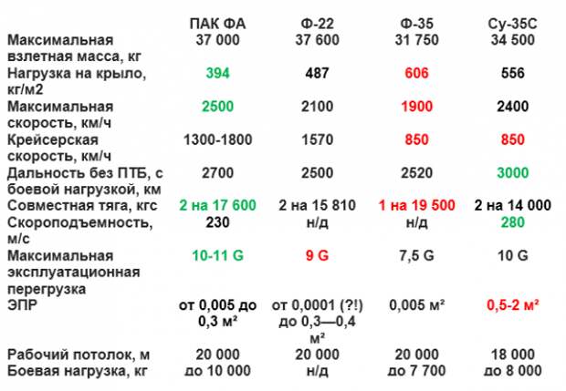 T-50 vs. F-22: печальный конец для американского истребителя