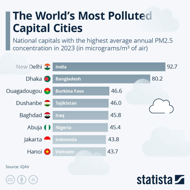 Infographic: The World's Most Polluted Capital Cities | Statista