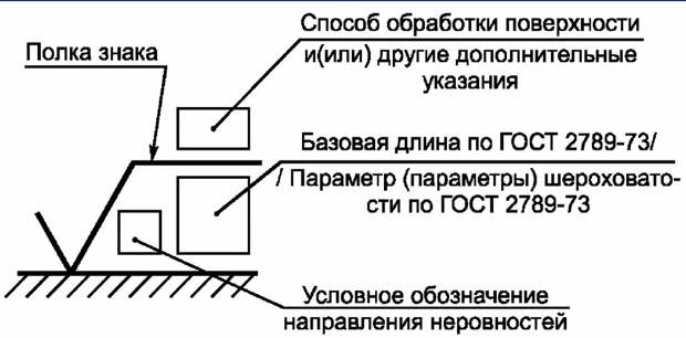 Структура обозначения шероховатости.