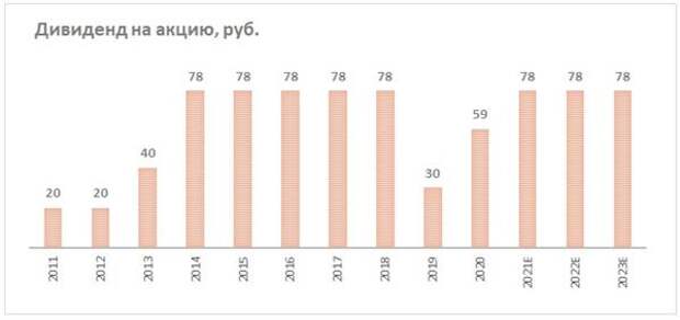 Дивиденд на акцию