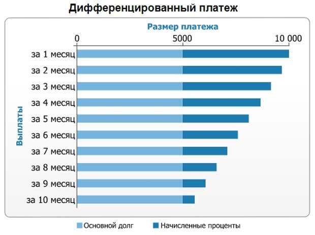 Дифференцированная ипотека банки. Дифференцированный платеж. Дифференцированный график платежей. Дифференцированные платежи по кредиту. График дифференцированных платежей пример.