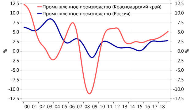 Динамика промышленного производства в Краснодарском крае и России
