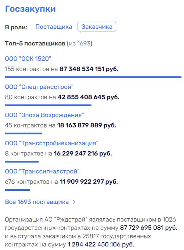 Лучше звоните Тони: ФНС «накинула» РЖДстрой семь миллиардов Лучше звоните Тони: ФНС «накинула» РЖДстрой семь миллиардов