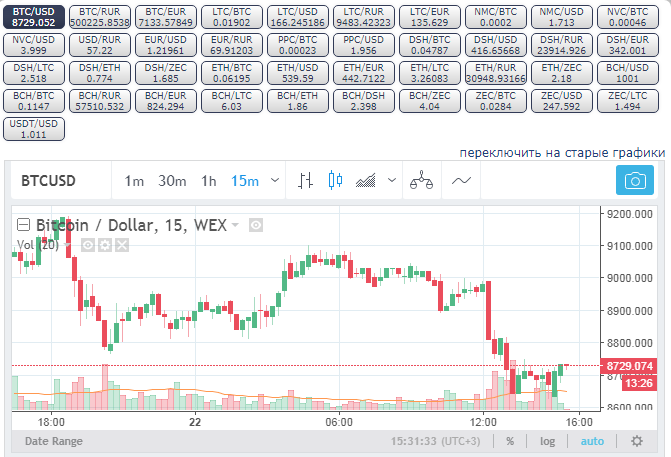курс биткоина к доллару