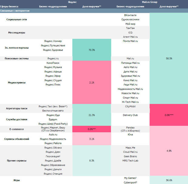 Бизнесы Яндекса и Mail.ru Group Бизнесы Яндекса и Mail.ru Group