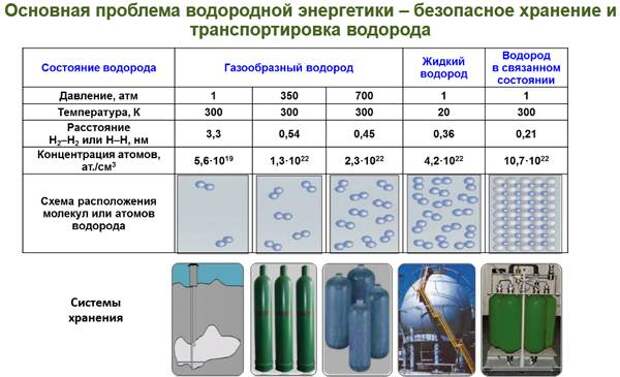 Энергетика 2.0 и «Водородная долина» России