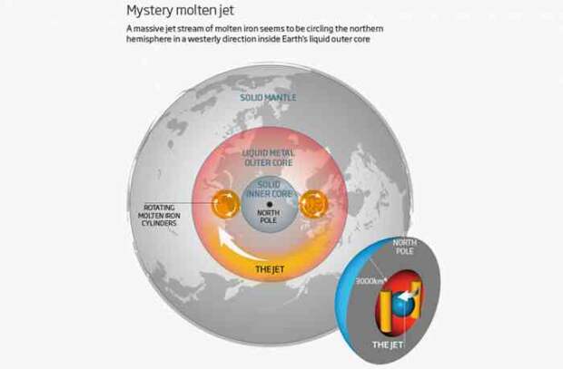 Под Россией обнаружили ускоряющуюся «реку» из раскаленного металла