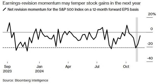 Ухудшение прогноза по прибыли S&P 500 - плохой знак для ралли на рынке