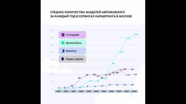 Московский каршеринг вырос в 115 раз за 10 лет