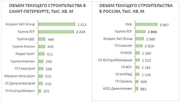 Объем текущего строительства ЛСР