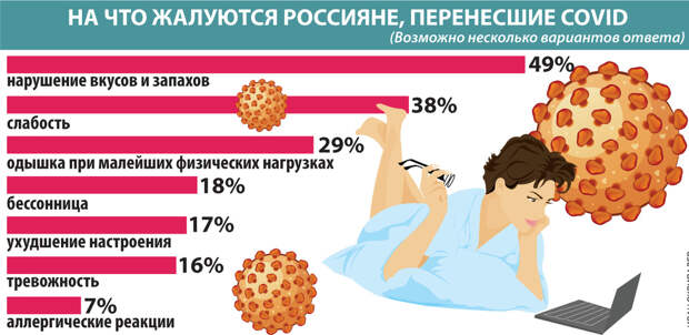 Названа главная проблема, с которой сталкивается большинство переболевших коронавирусом россиян