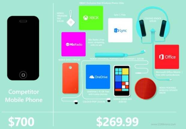 Lumia 635 превосходит iPhone 6