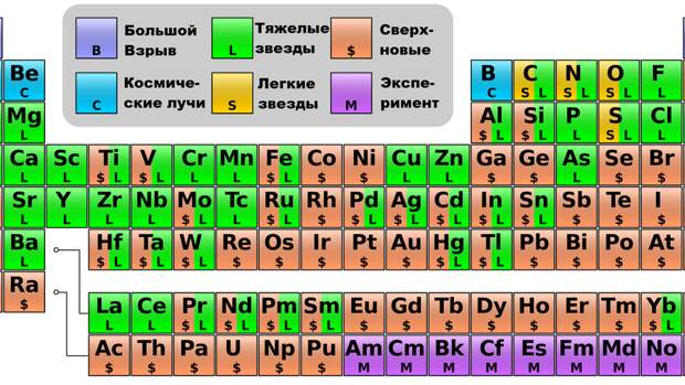 Периодическая таблица элементов с указанием их происхождения. Водород и гелий – первичный...