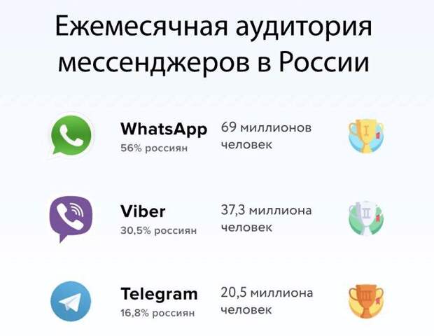 Telegram продолжает набирать популярность