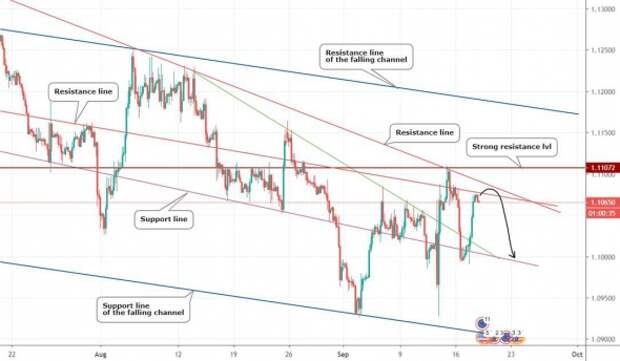 Анализ по Золоту, Евро и EURNZD