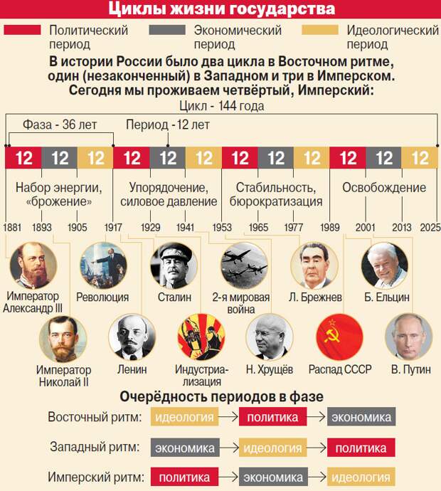 Циклы государств по Г. Кваше