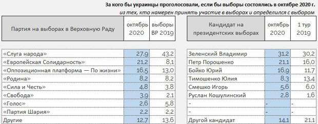 Украинцы впали в уныние: за год количество пессимистов на Украине выросло в три с половиной раза