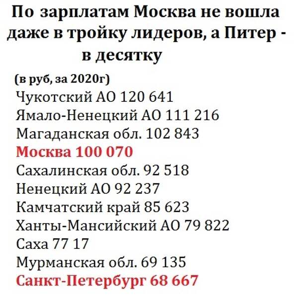 Зарплаты Москва и Питер