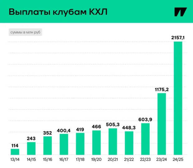 КХЛ выплатила клубам 2 миллиарда призовых. Откуда такие деньги?