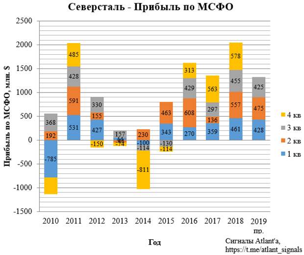 Северсталь. Обзор операционных показателей за 3-ий квартал 2019 года. Прогноз финансовых показателей и дивидендов
