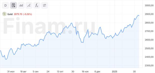 Аналитики Citi прогнозируют рост стоимости золота до $3000 за унцию в течение трех месяцев