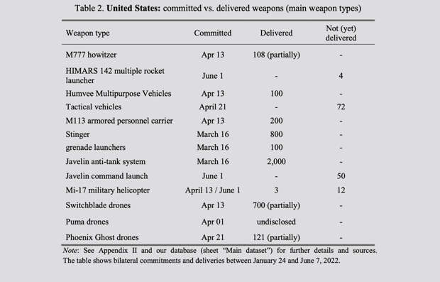 Поставки вооружений из США на Украину Фото © KIEL INSTITUTE FOR THE WORLD ECONOMY