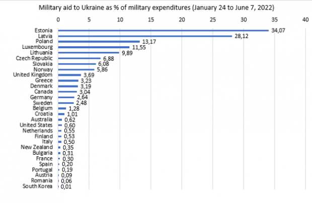 Объемы предоставления военной помощи Украине снижены втрое