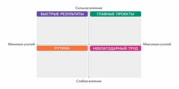 Как перестать заниматься ерундой и сосредоточиться на главном