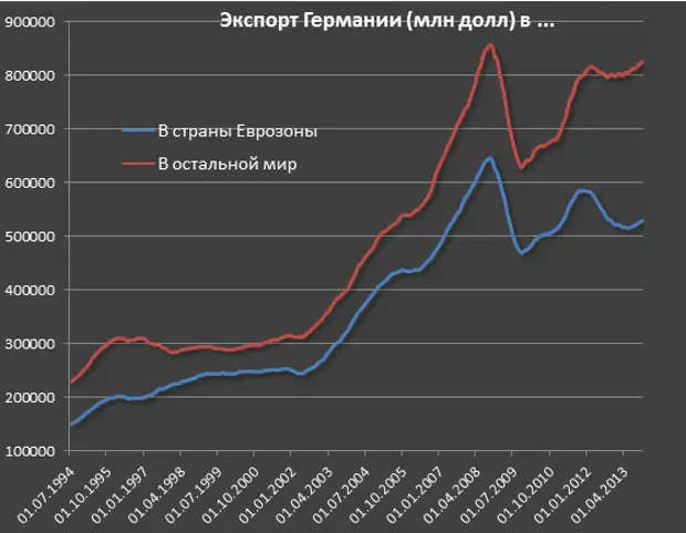 Germany import. Экспорт Германии. Структура экспорта Германии. Экспорт из Германии. Динамика экспорта и импорта Германии.