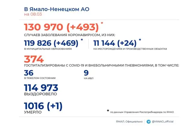 Статистика COVID-19
