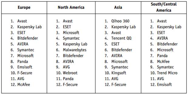 Интернет-опрос AV-Comparatives 2014: Самые популярные вендоры