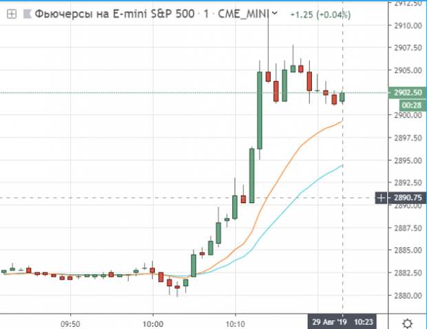 S&P500 полетел наверх в 10:05 S&P500 полетел наверх в 10:05