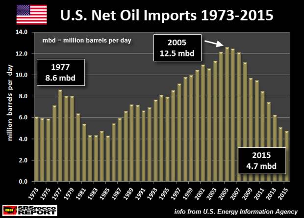 US-Net-Oil-Imports-1973-2015-NEW.png