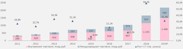 Объем российского рынка онлайн-торговли за 2018 вырос почти на 60% г/г до более чем 1.6 трлн руб. Объем российского рынка онлайн-торговли за 2018 вырос почти на 60% г/г до более чем 1.6 трлн руб.