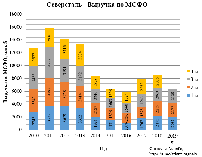 Северсталь. Обзор операционных показателей за 3-ий квартал 2019 года. Прогноз финансовых показателей и дивидендов