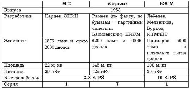 Рождение советской ПРО. Карцев и Челомей строят «Звездные войны»