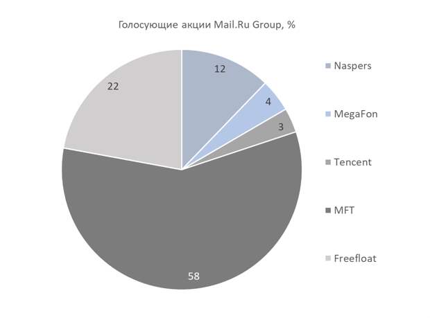 Голосующие акции Mail.Ru Group